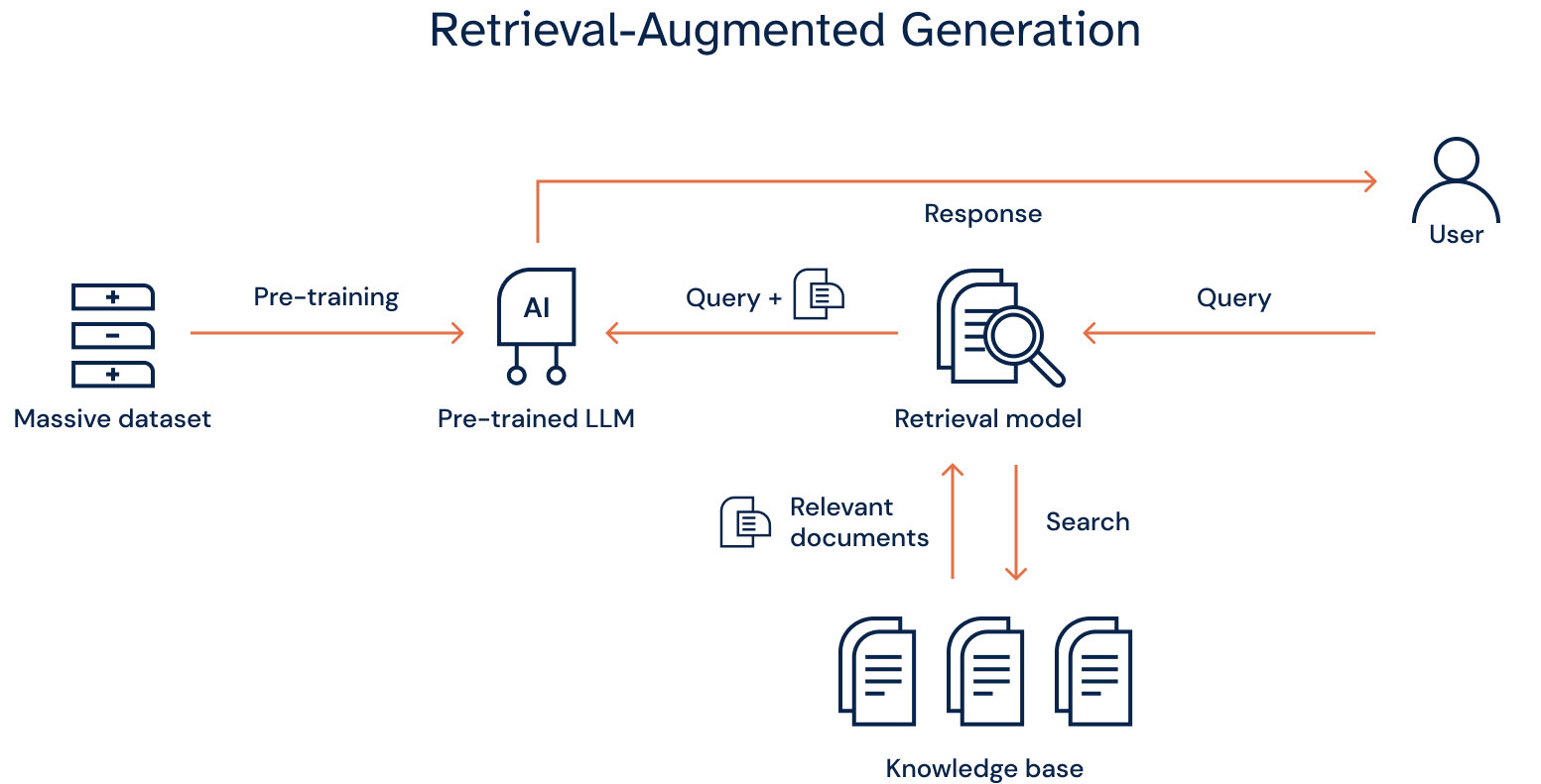 Understanding Rag Retrieval Augmented Generation Explained